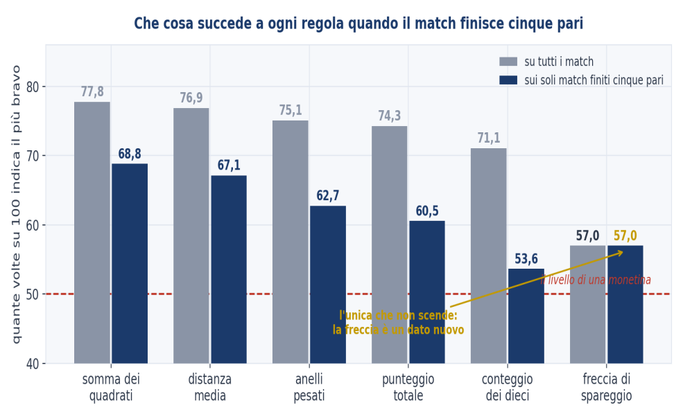 Figura 2 — Che cosa succede a ogni regola quando il match finisce cinque pari.