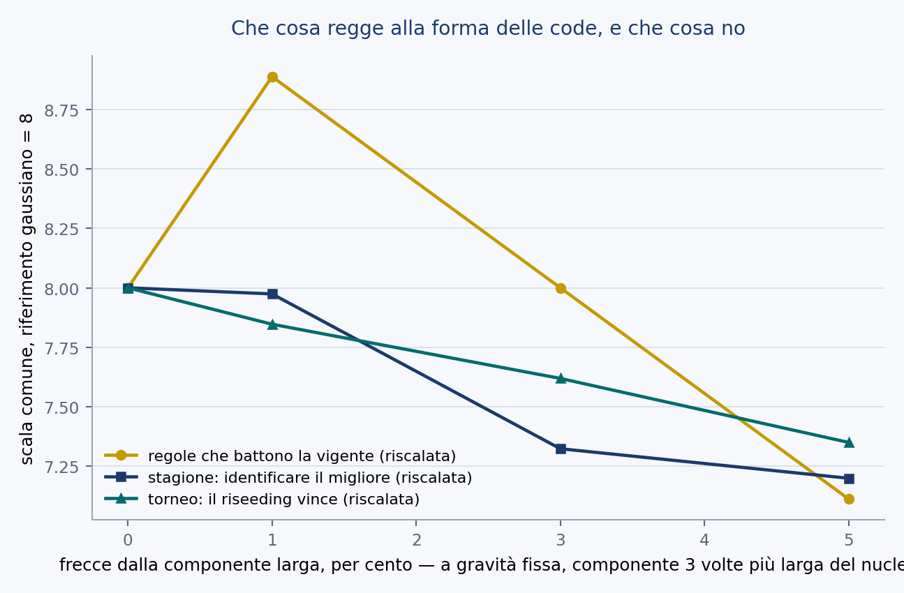Figura 23 — Che cosa regge e che cosa cade.