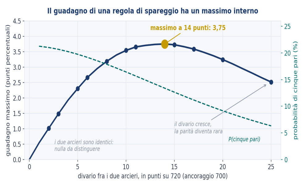 Figura 3 — Il guadagno di una regola di spareggio ha un massimo interno.