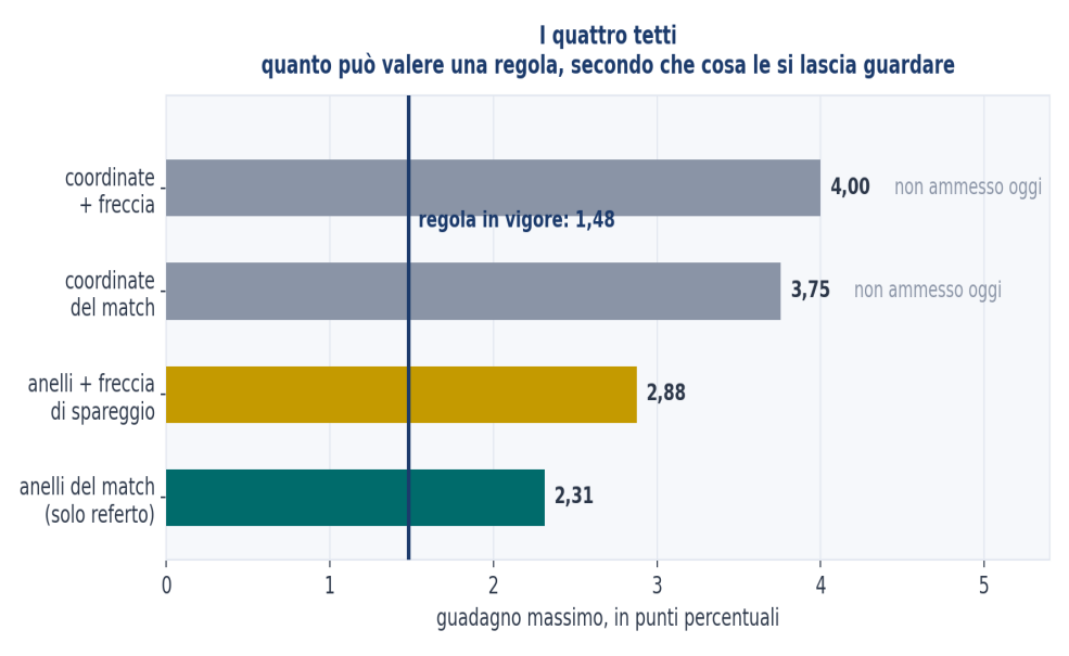 Figura 4 — I quattro tetti.