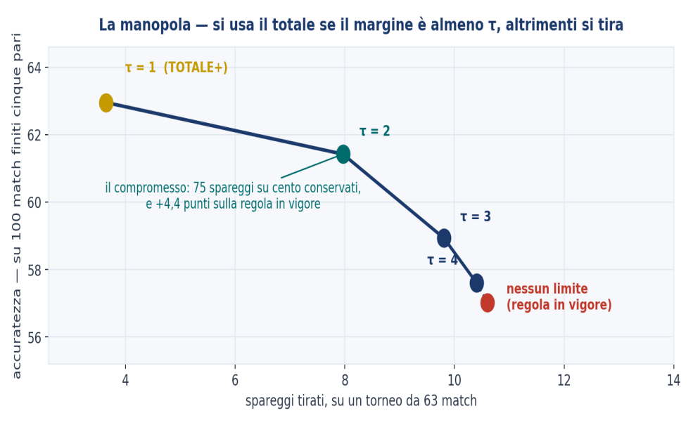Figura 6 — La manopola.