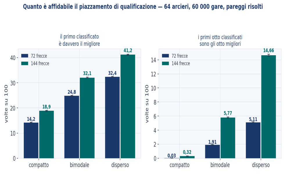 Figura 8 — Quanto è affidabile il piazzamento di qualificazione.
