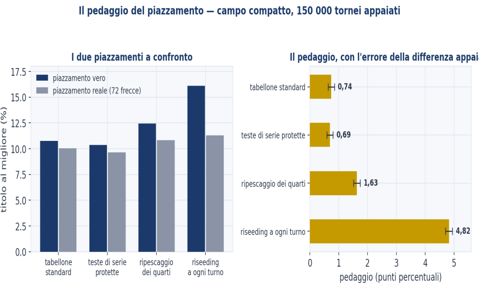 Figura 9 — Il pedaggio del piazzamento.