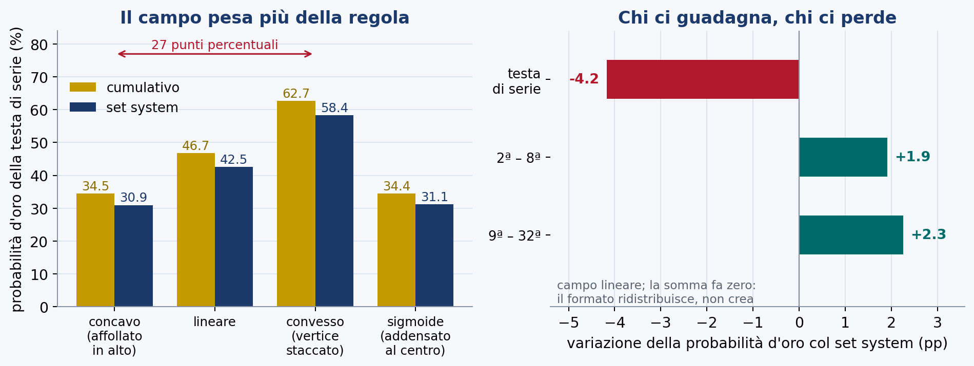 A sinistra: la probabilità che la testa di serie vinca l'oro, nei quattro campi e con le due aritmetiche.