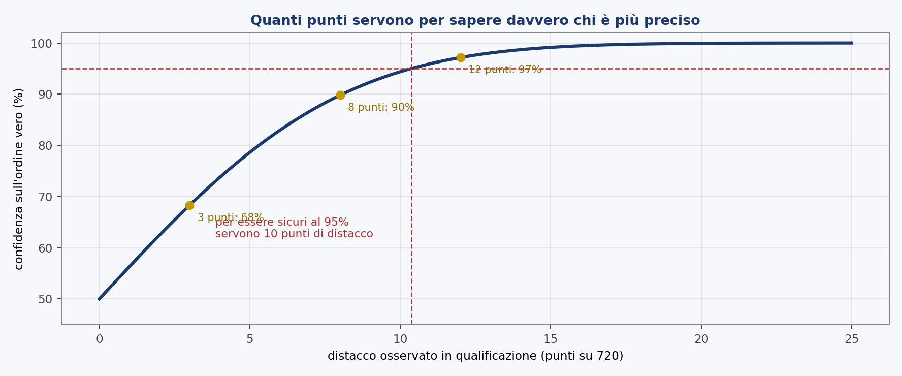 Confidenza sull'ordine vero di due arcieri in funzione del distacco osservato in qualificazione. Sotto i cinque punti la classifica dice quasi nulla; per la sicurezza del 95% ne serve una decina abbondante.