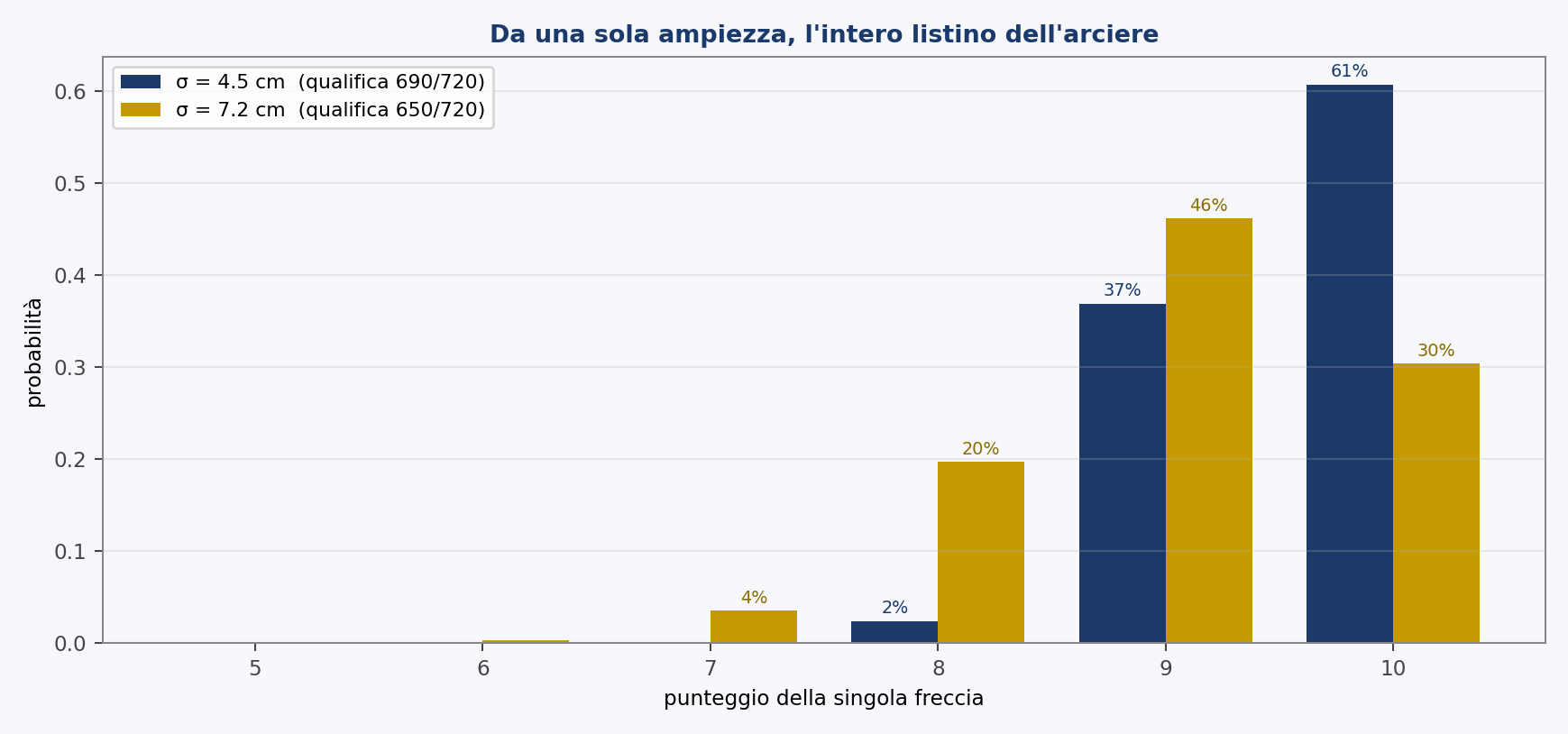 Lo stesso arciere, due ampiezze di nuvola. Da quel numero si ricava quante frecce, in proporzione, finiscono in ciascun anello: un gruppo più stretto sposta la massa verso il dieci e prosciuga la coda bassa.