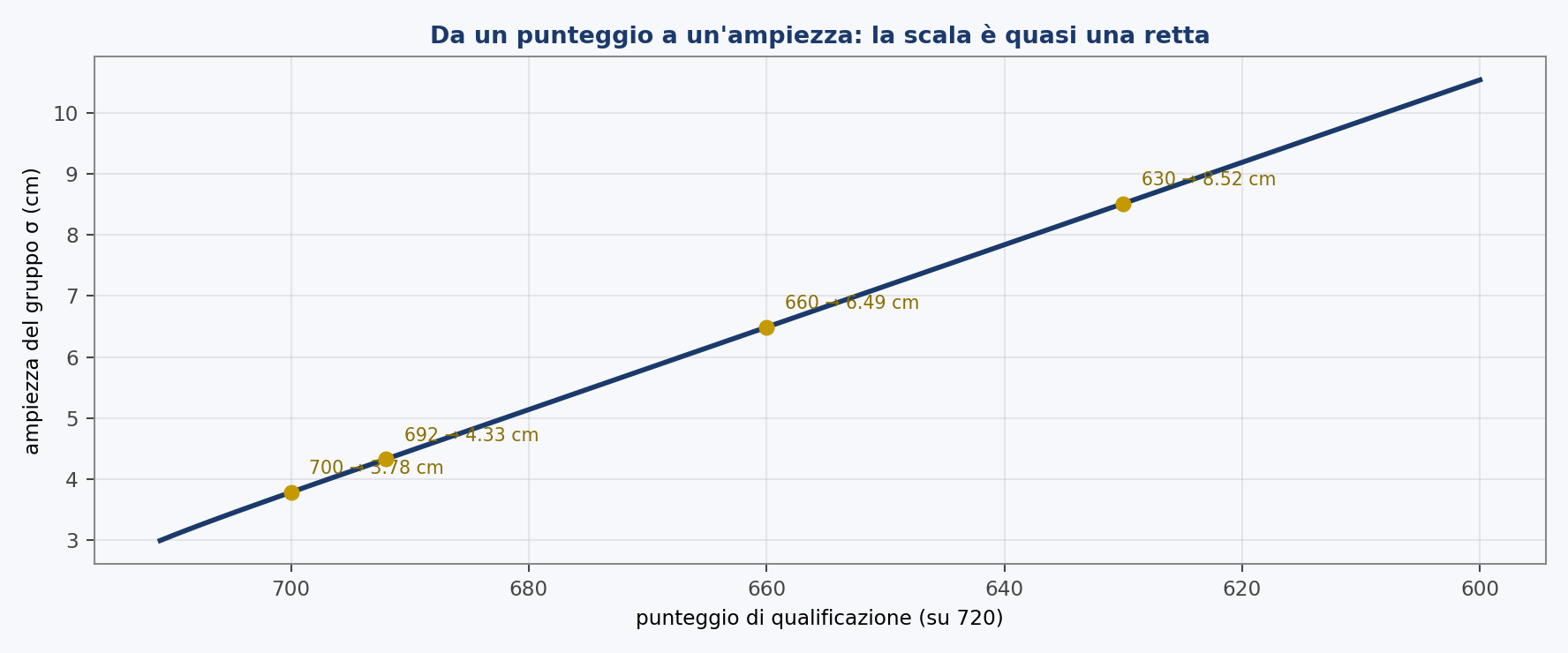 La mappa che traduce un punteggio di qualificazione nell'ampiezza del gruppo che lo produrrebbe. Quasi una retta: un punto vale sette decimi di millimetro, dal fondo della griglia fino quasi al vertice.