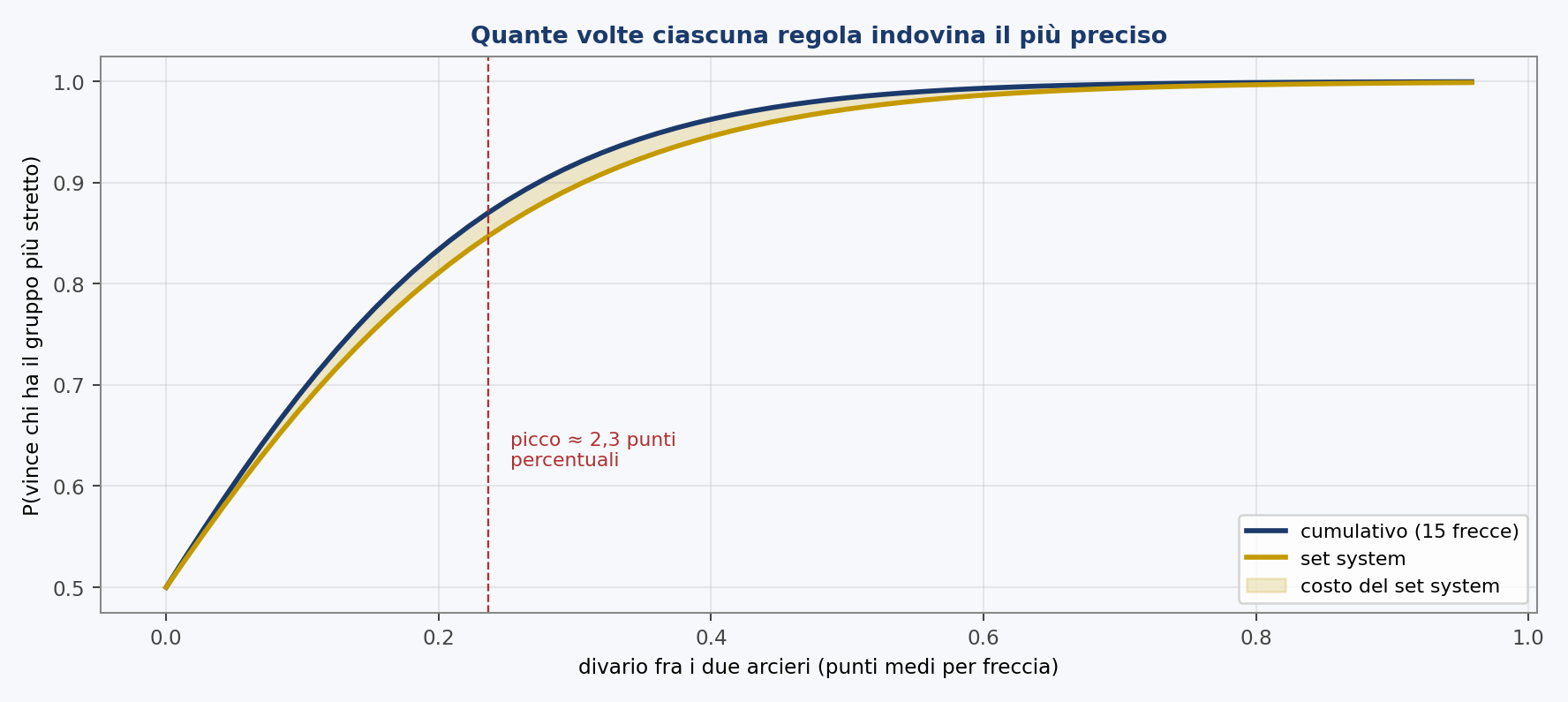 Quante volte ciascuna regola indica il più preciso, al crescere del distacco fra i due arcieri. La banda dorata è il costo del set system: nullo a parità, nullo a grande distanza, massimo nel mezzo.