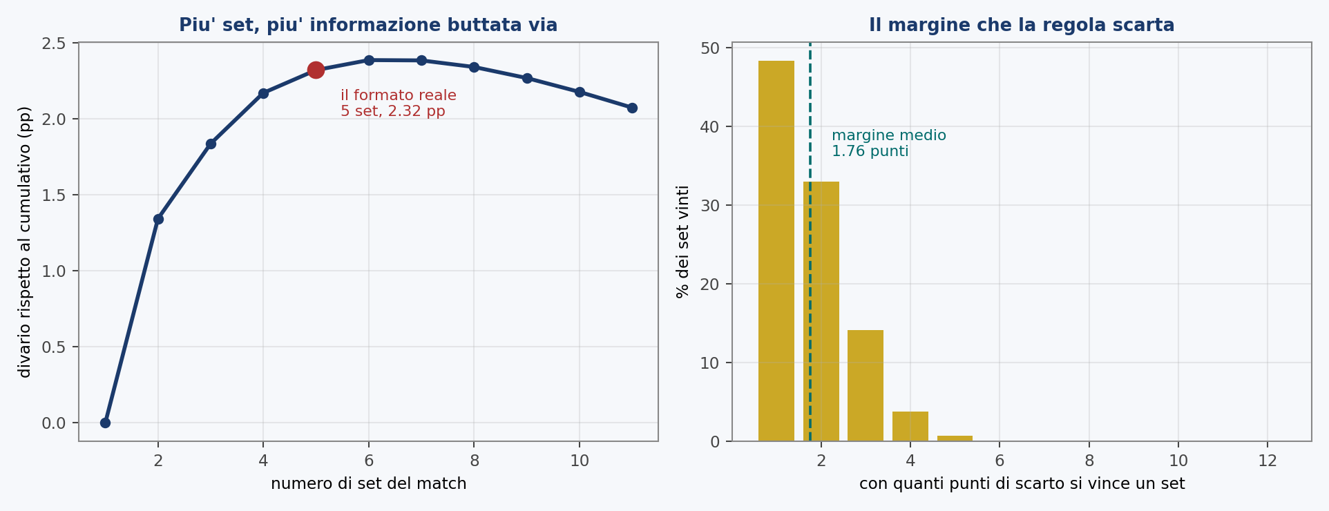 A sinistra: il divario rispetto al cumulativo al variare del numero di set, a parità di frecce fra i due formati. Cresce con i set, il che esclude che dipenda dalla brevità del match.