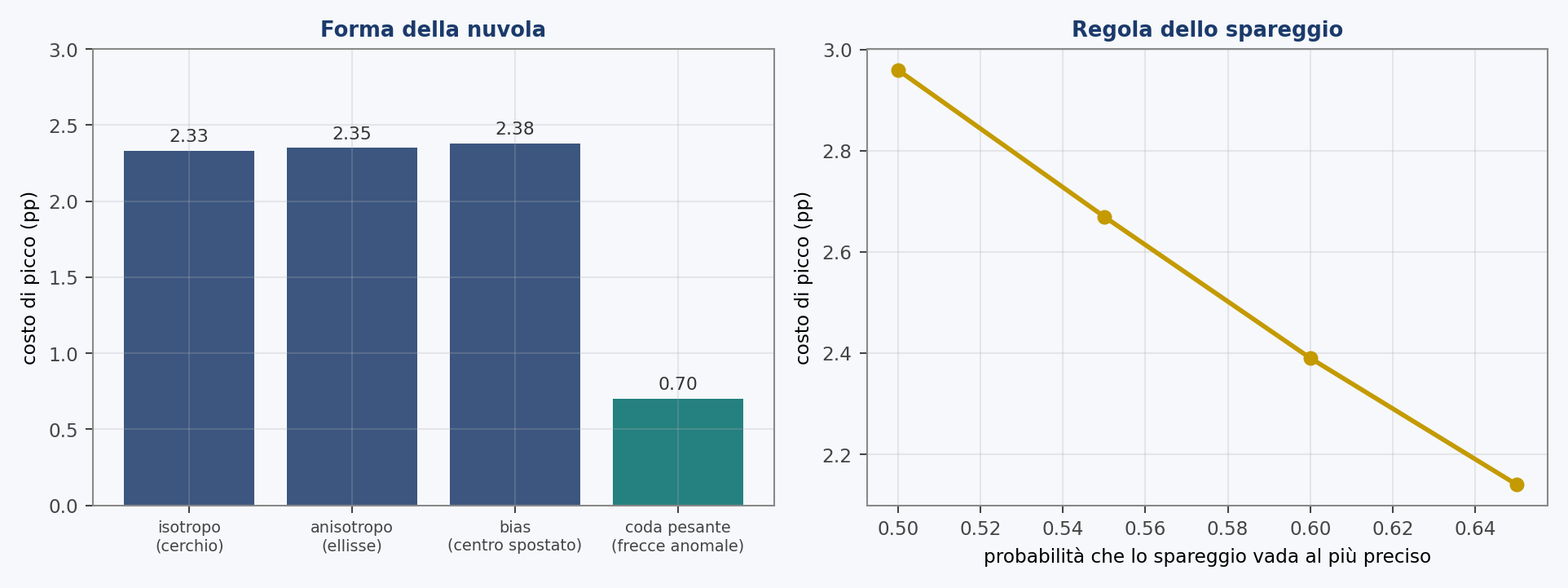 A sinistra il costo di picco sotto quattro forme diverse della nuvola: le prime tre coincidono, solo le frecce anomale lo cambiano davvero. A destra l'effetto della regola dello spareggio, tirata da un estremo all'altro.