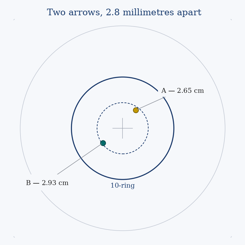 A shoot-off as the judge sees it: two arrows in the ten, less than three millimetres apart. A wins. The question in this study is how often a decision made this way genuinely identifies the more precise archer.