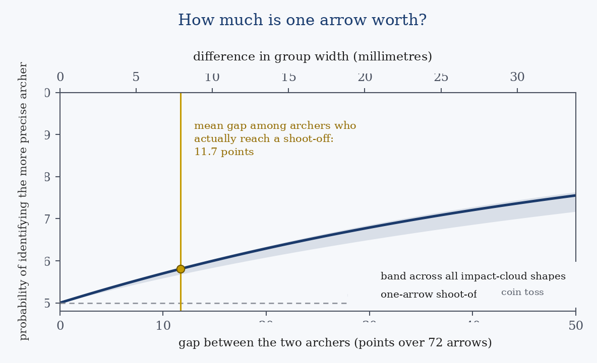 How often the shoot-off identifies the more precise archer as the performance gap increases. When the two archers are equally able the advantage is zero, and it then rises slowly; the band shows the range across the nine group shapes tested.