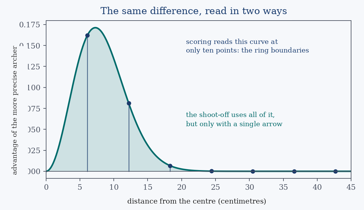 The more precise archer’s advantage curve as a function of distance from the centre. The blue points are the ten scoring-ring boundaries: they are the only readings that the scoring system takes from this curve.