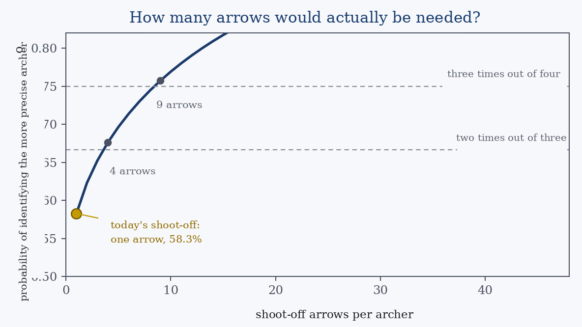 How reliability increases as shoot-off arrows are added, for a pair separated by twelve points over 72 arrows—the typical case. Every value is the theoretical maximum attainable with that number of arrows.