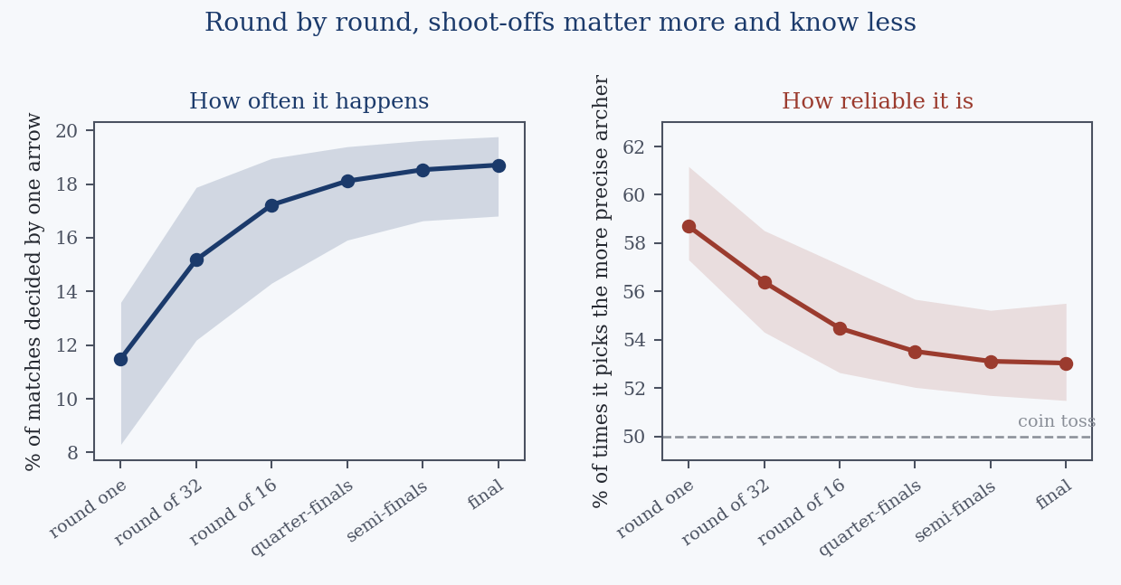 Round by round, shoot-offs become more frequent while their reliability falls. The cause is the same in both cases: the bracket removes weaker archers, so those who remain become progressively more similar.