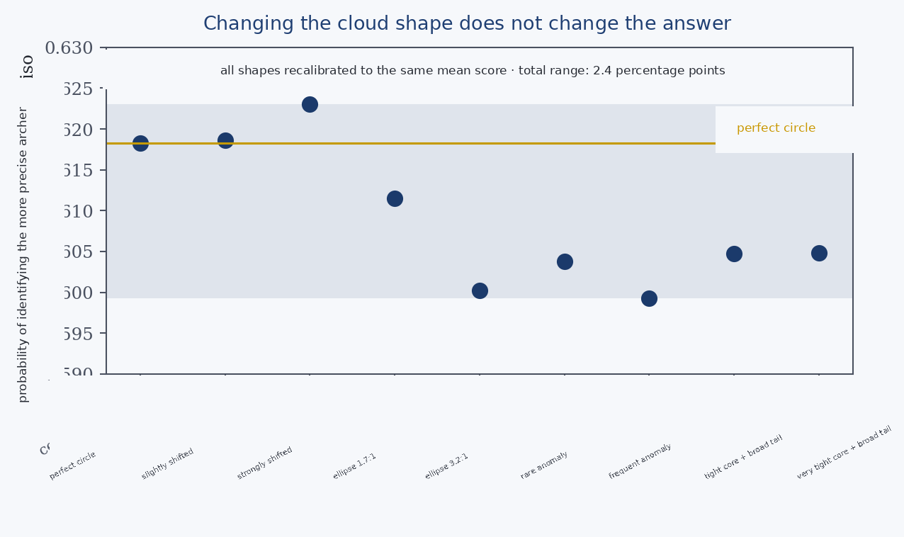 The same question applied to nine different group shapes, all recalibrated to the same mean score. The full range is only 2.4 percentage points.