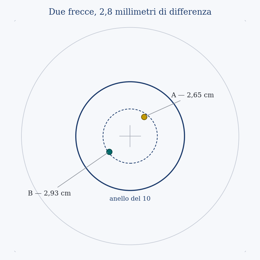 Uno spareggio come lo vede il giudice: due frecce nel dieci, separate da meno di tre millimetri. Vince A. La domanda di questo lavoro è quante volte, decidendo così, si indichi davvero il più preciso dei due.