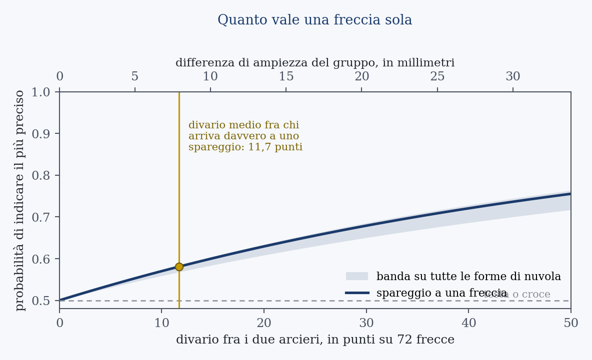 Quante volte lo spareggio indica il più preciso, al crescere del divario. Nullo a parità, cresce lentamente; la banda è l’escursione sulle nove forme di nuvola messe alla prova.