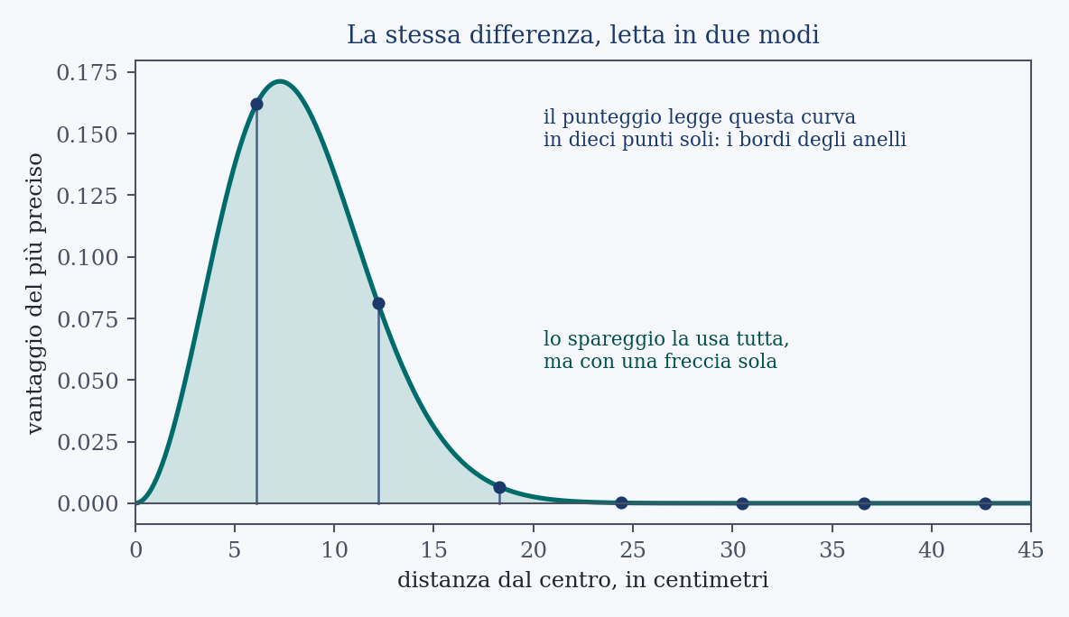 La curva del vantaggio del più preciso, in funzione della distanza dal centro. I punti blu sono i dieci bordi degli anelli: sono le sole letture che il punteggio ricava da questa curva.