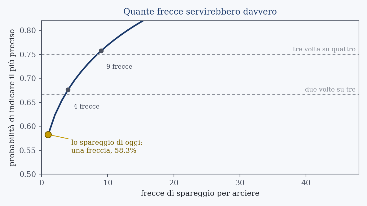 Quanto sale l’affidabilità aggiungendo frecce di spareggio, per una coppia distante dodici punti su settantadue frecce, il caso tipico. Ogni valore è il massimo teorico con quel numero di frecce.