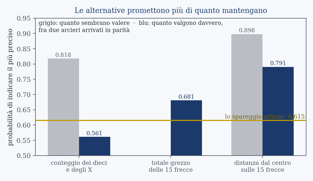 Quanto valgono le alternative che non costano una freccia in più, per una coppia di riferimento distante diciotto punti.