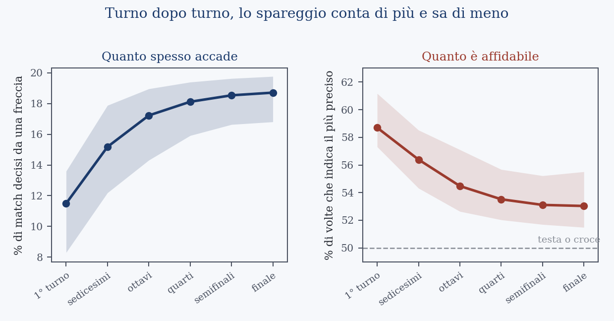 Turno dopo turno, la frequenza degli spareggi sale e la loro affidabilità scende. La causa è la stessa: il tabellone elimina i più deboli, e chi resta si somiglia sempre di più. La banda è l’escursione su dodici campi diversi per forma ed estensione.