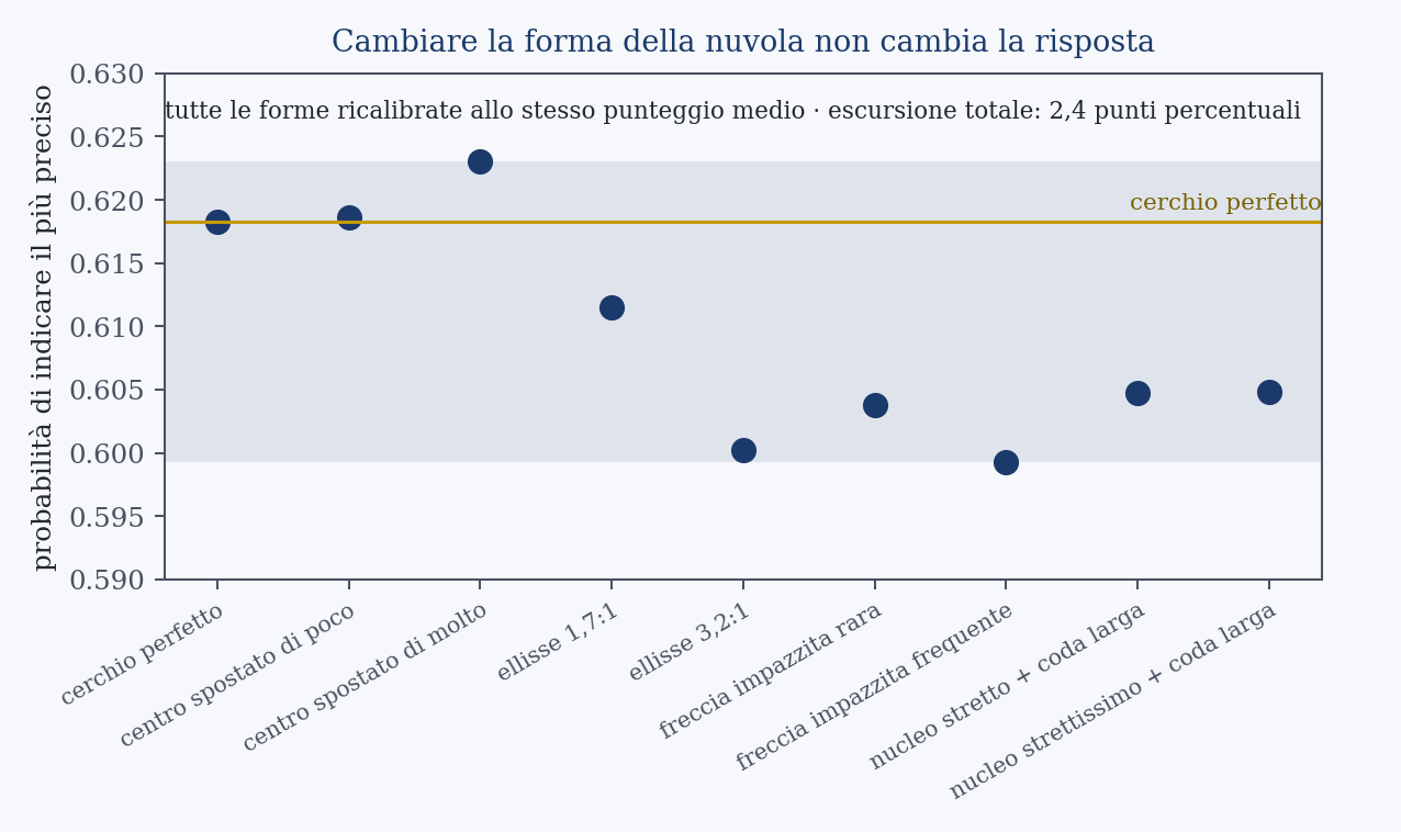 La stessa domanda posta a nove forme diverse della nuvola di impatti, tutte ricalibrate allo stesso punteggio medio. L’intera escursione sta in due punti percentuali e quattro decimi.