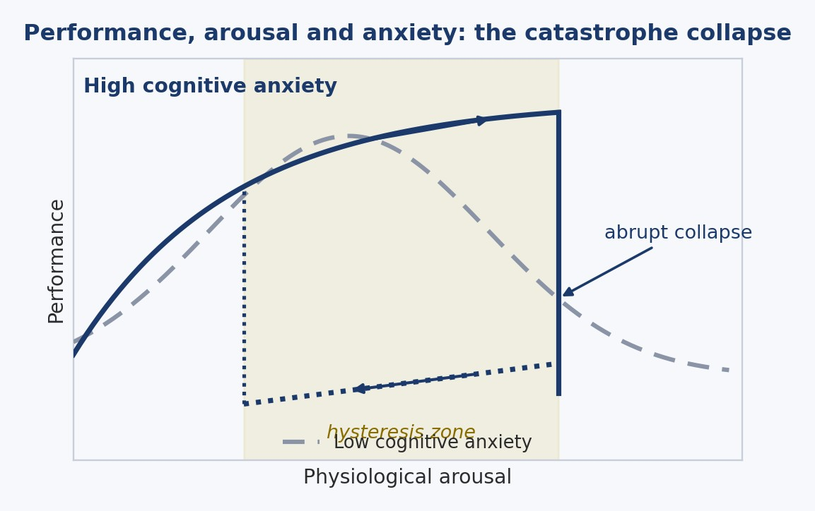 Figure 1. The catastrophe collapse. With low cognitive anxiety, performance and arousal follow a soft inverted U. With high cognitive anxiety the curve folds: performance rises, then plummets all at once, and on the way back arousal must drop well below the collapse point before it recovers, the signature of hysteresis. Original schematic representation for teaching purposes. The curves illustrate the qualitative behavior of the model, not experimental data.