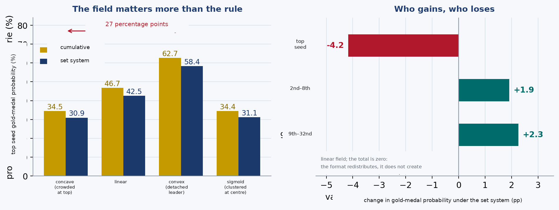 Left: the top seed’s probability of winning gold across the four fields under the two scoring systems. Right: for the linear field, where the probability lost by the favourite under the set system goes.