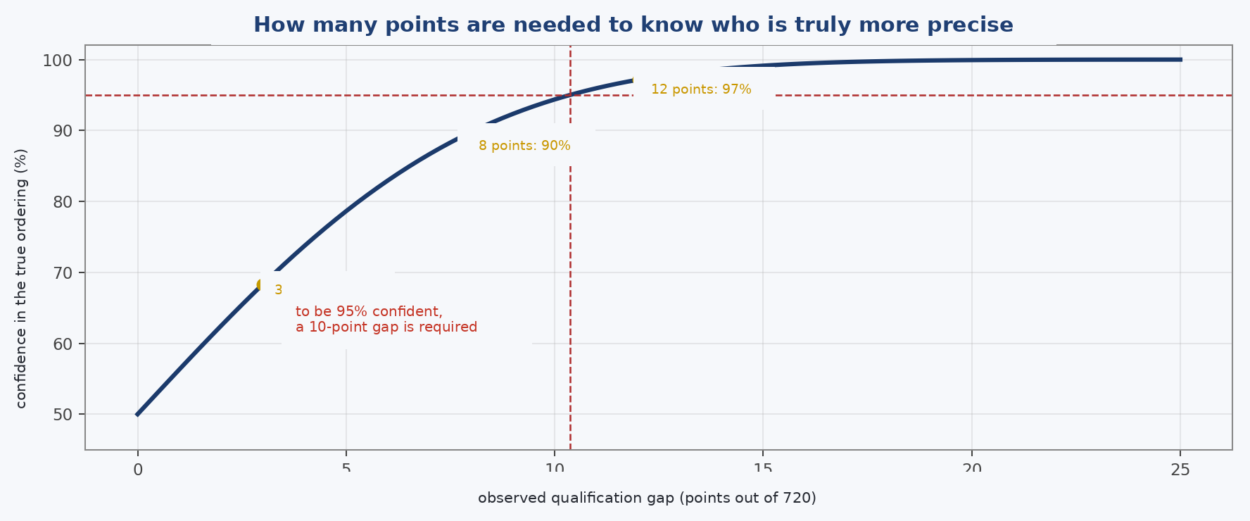 Confidence in the true ordering of two archers as a function of the observed qualification gap. Below five points, the ranking tells very little; conventional 95% confidence requires a gap of a little over ten points.
