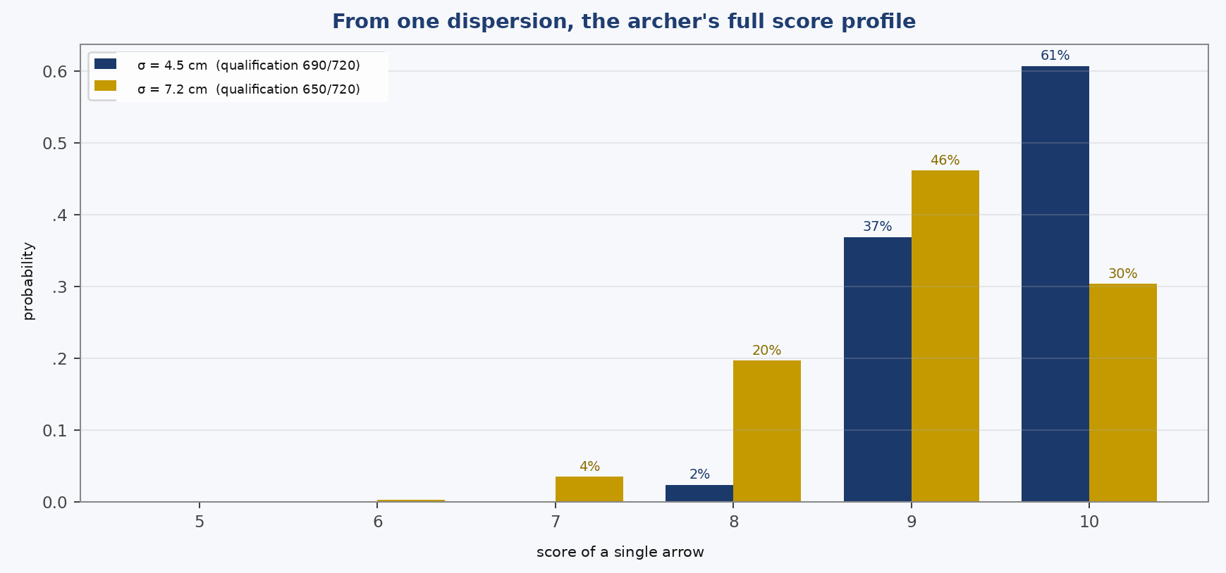 The same archer model at two different spreads. From that single number we can derive the proportion of arrows expected in each scoring ring: a tighter group shifts probability mass towards the ten and drains the low-score tail.