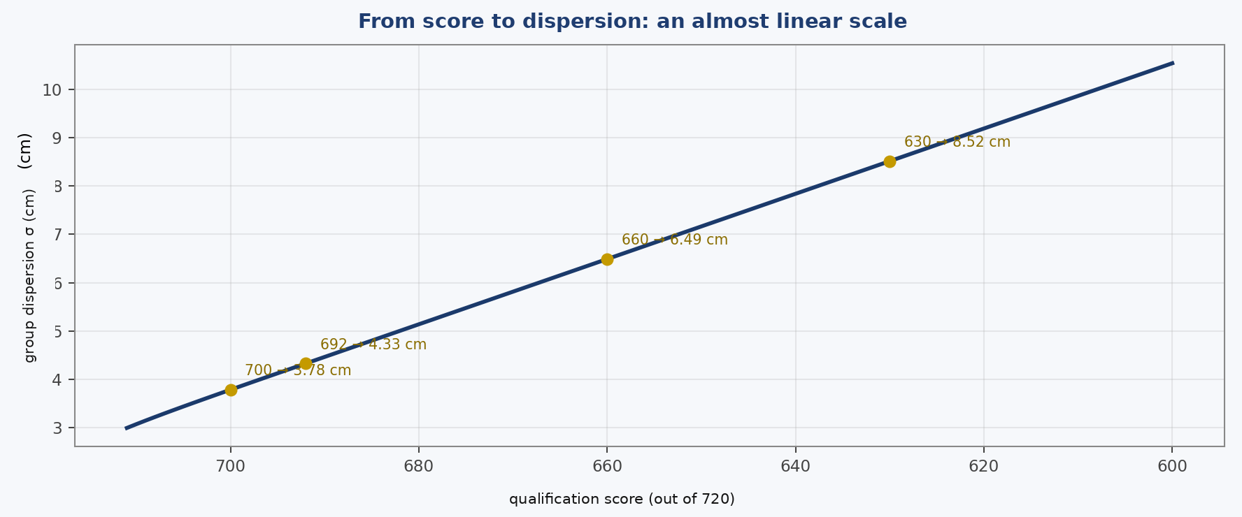 The map translating a qualification score into the spread expected to produce it. It is almost a straight line: one point corresponds to about seven tenths of a millimetre, from the lower end of the field almost all the way to the elite.