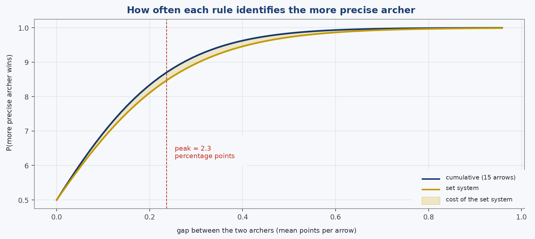 How often each rule identifies the more precise archer as the performance gap widens. The gold band is the cost of the set system: zero at equality, zero at large separations, and largest in the middle.