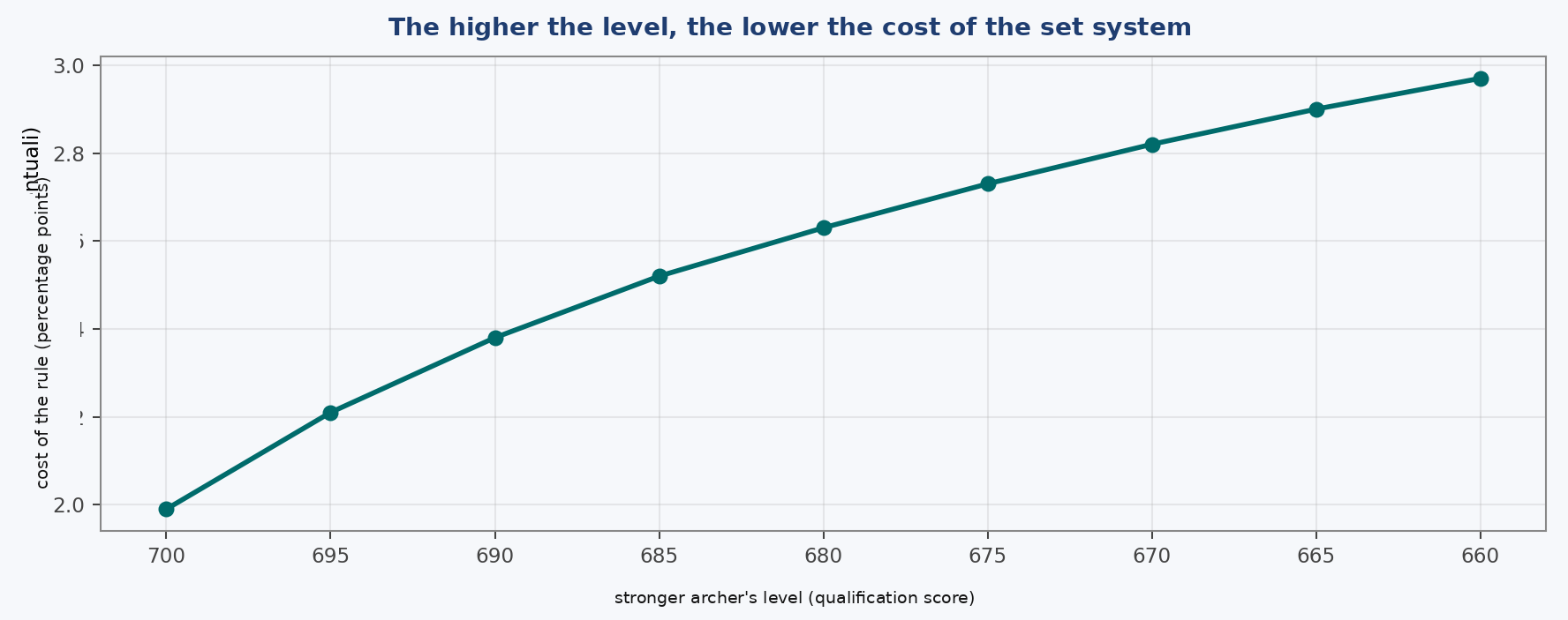 Peak cost of the set system as a function of the stronger archer’s level. The higher the level, the more similar the two scoring systems become.