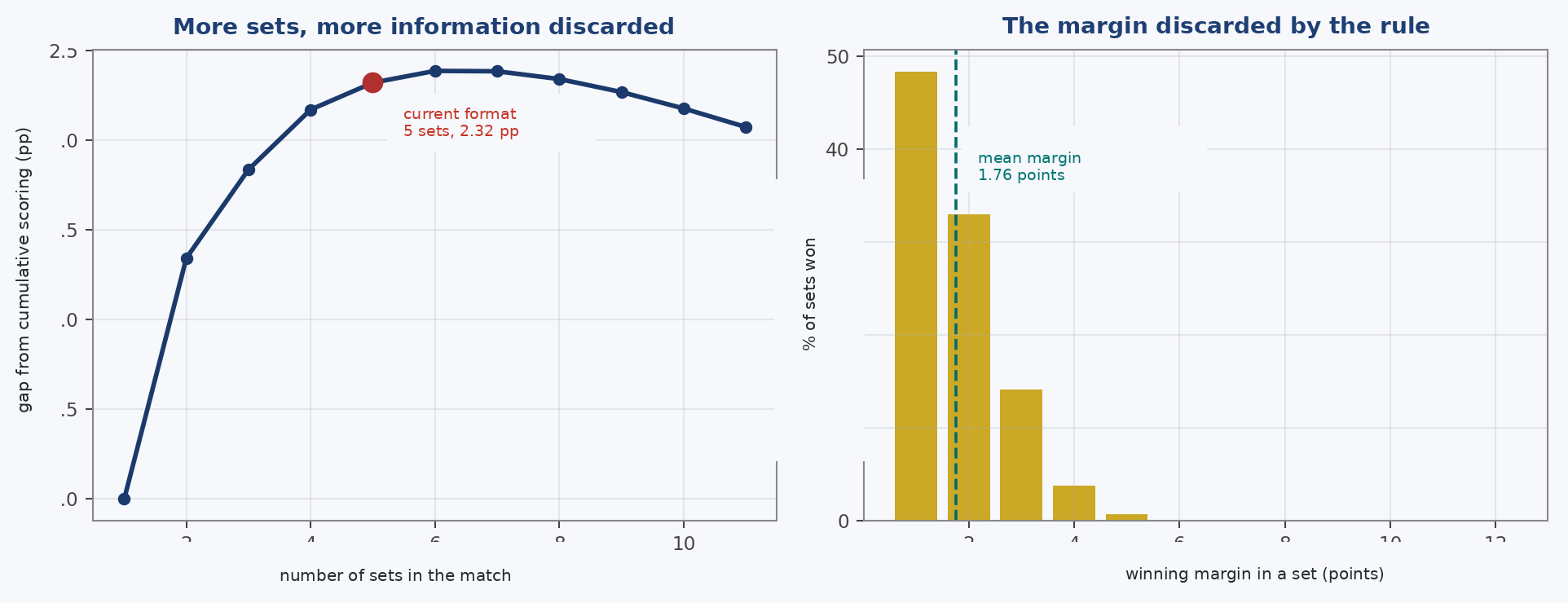Left: the gap relative to cumulative scoring as the number of sets changes, with the same number of arrows available to both formats. The gap initially grows with the number of sets, ruling out short match length as the explanation.