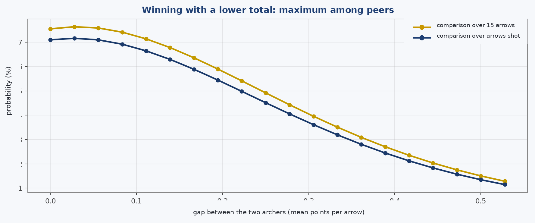 Probability that the set-point winner has scored fewer raw points than the opponent as the skill gap widens. It is highest between equals and vanishes when one archer dominates.