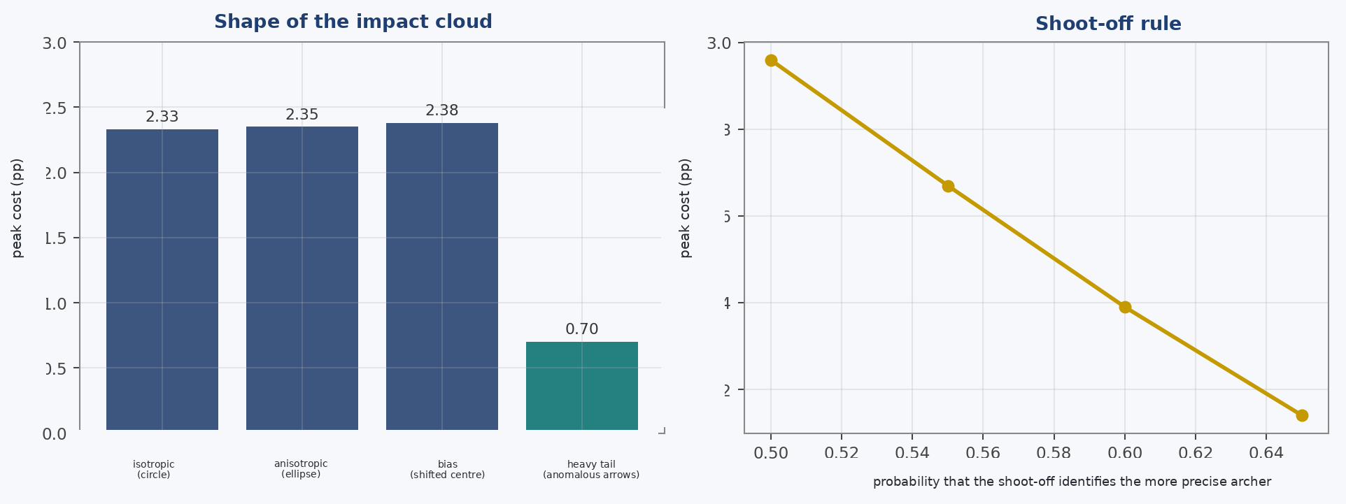 Left: peak cost under four different group shapes. The first three are almost indistinguishable; only anomalous arrows materially change the result. Right: the effect of varying the shoot-off rule from one extreme to the other.