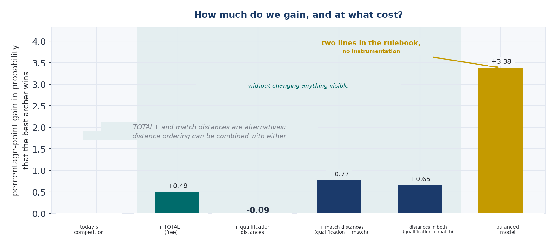 Figure 14 — How much is gained, and at what price.