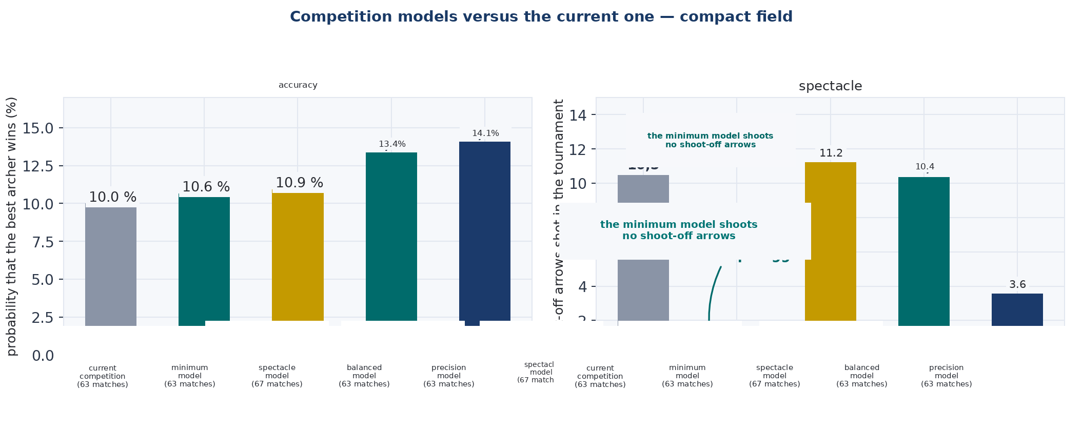 Figure 15 — The competition designs.