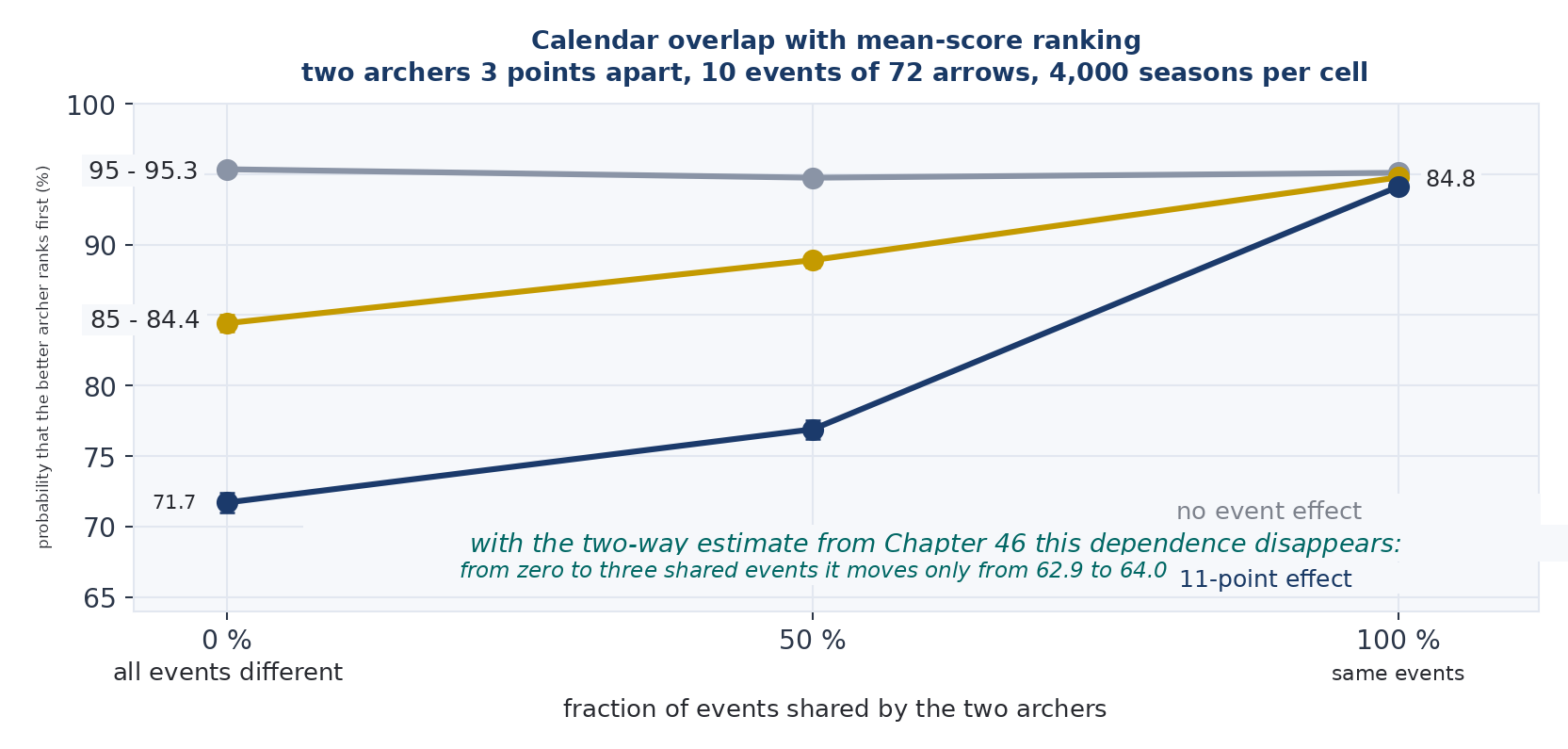 Figure 16 — The overlap of calendars, with the ranking based on the mean of the scores.