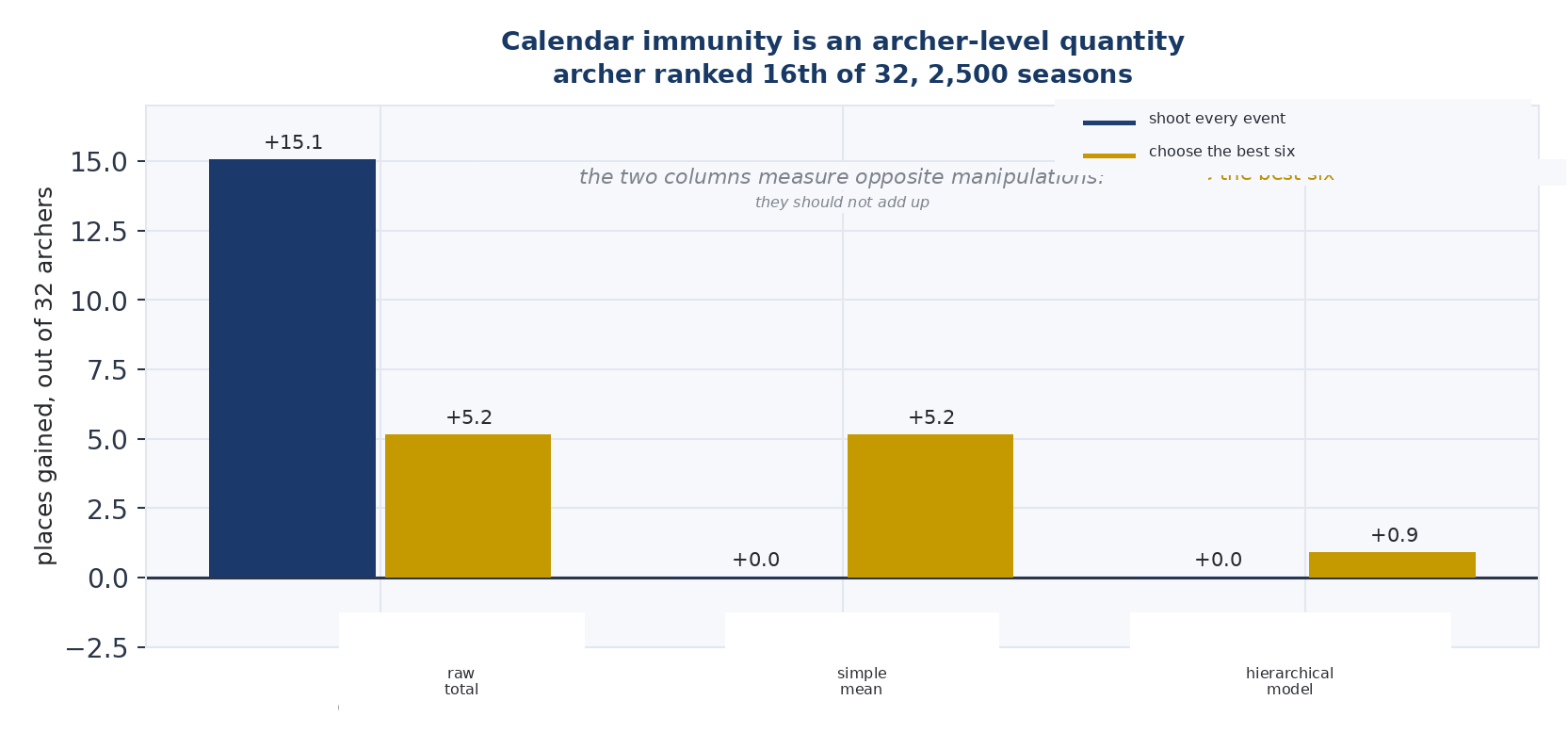 Figure 17 — Immunity to the calendar is a quantity.