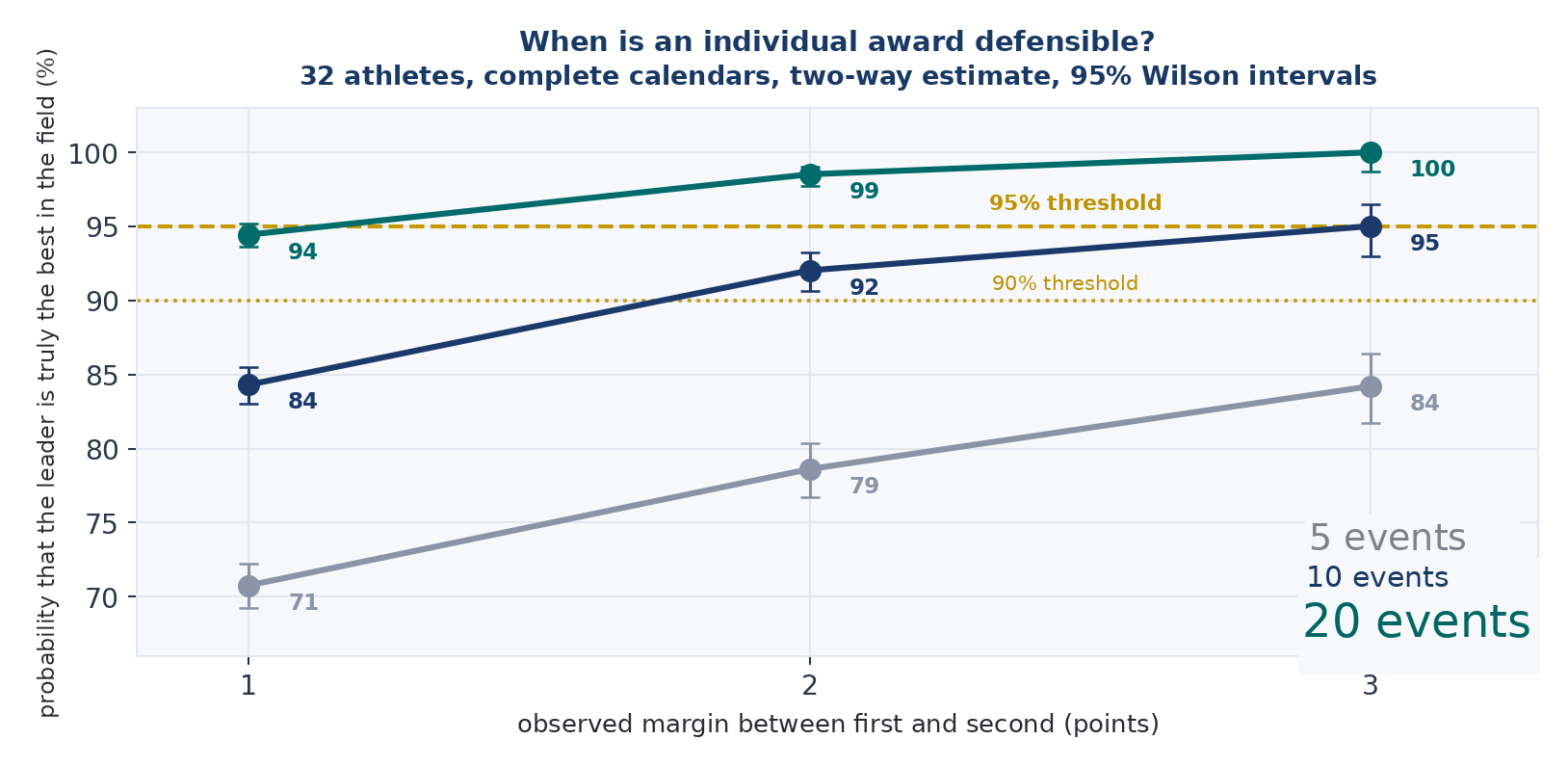 Figure 18 — When an individual award is defensible.