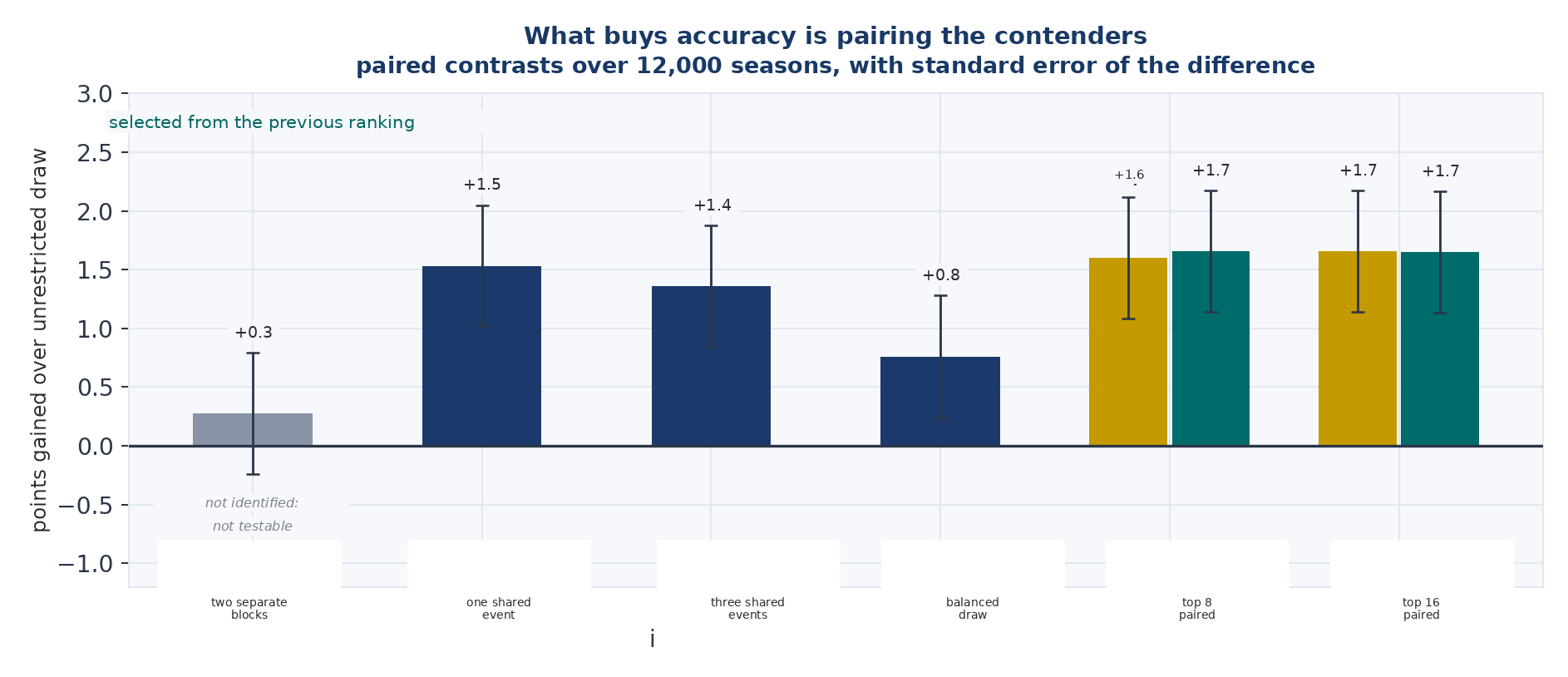 Figure 19 — What buys accuracy is the pairing between contenders, not the structure of the calendar in itself. Points gained over the free draw, measured as a paired contrast season by season, with the error of the difference.