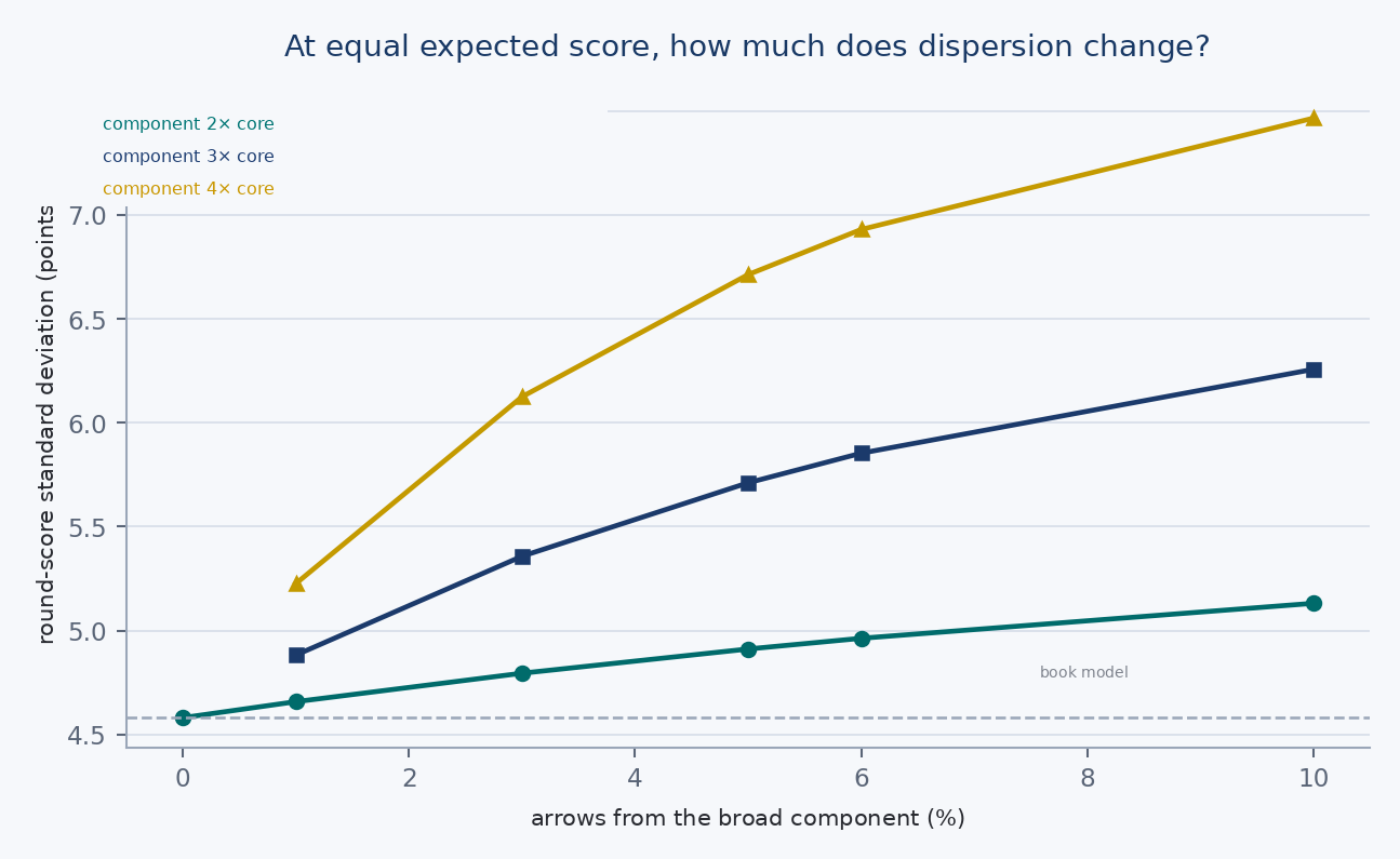 Figure 21 — The dispersion of the score under contamination.