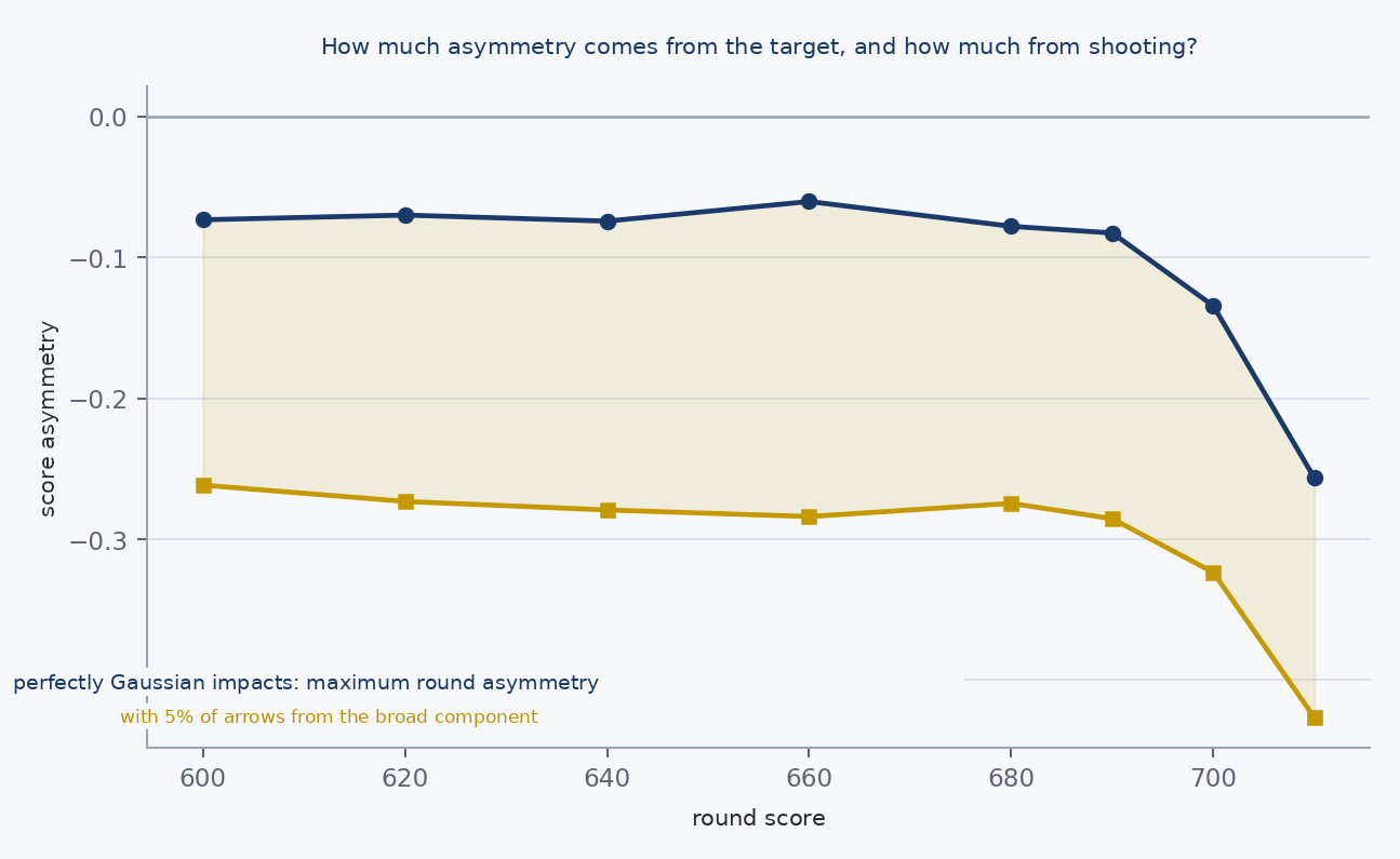 Figure 22 — The asymmetry that comes from the target and the one that comes from shooting.