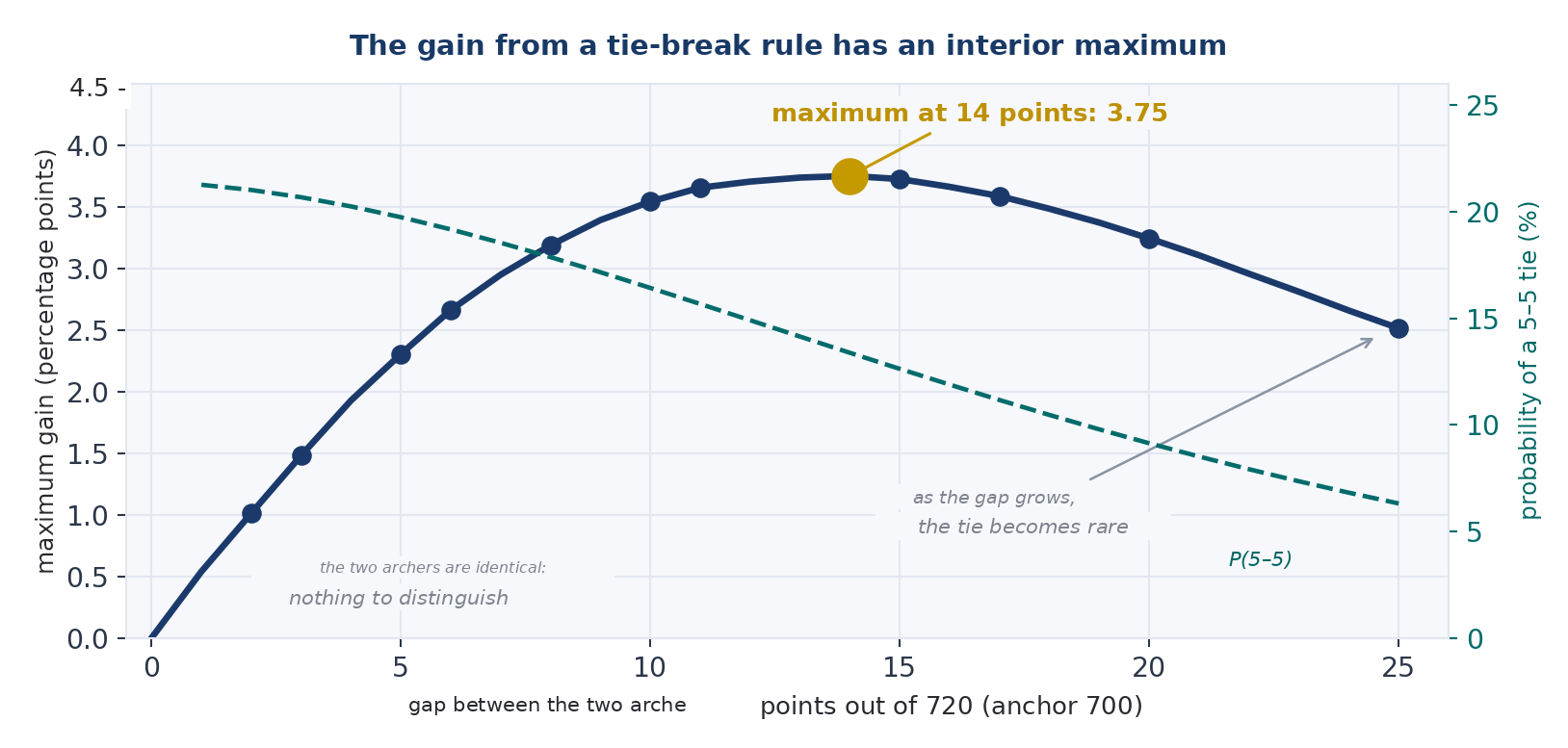Figure 3 — The gain from a tie-break rule has an interior maximum.
