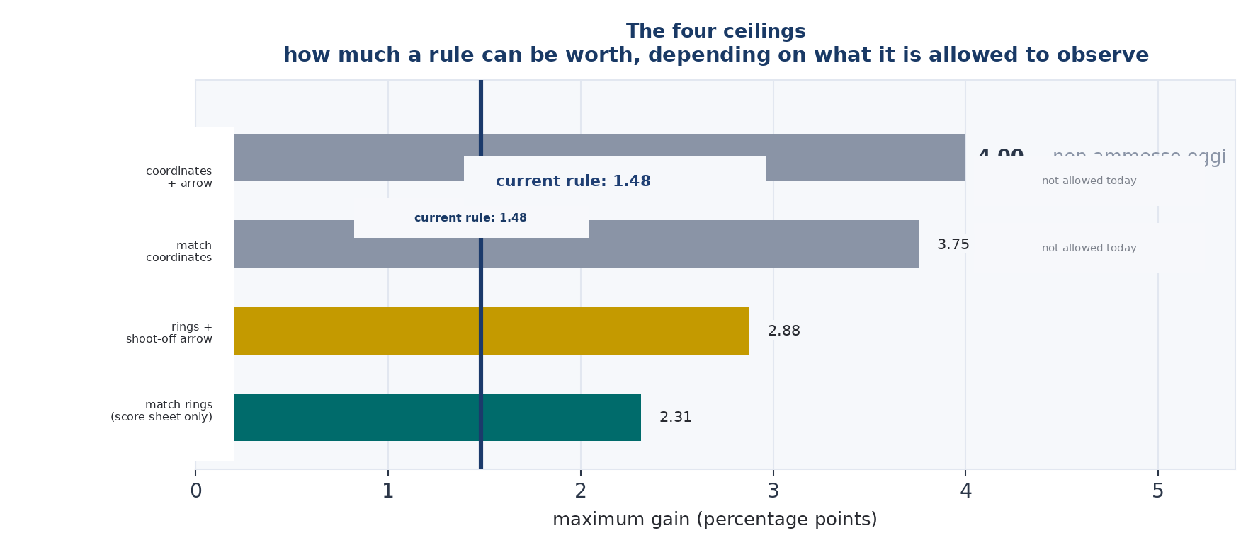 Figure 4 — The four ceilings.