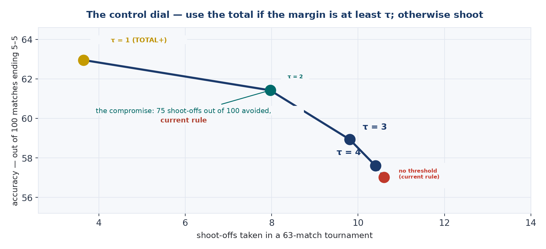 Figure 6 — The dial.