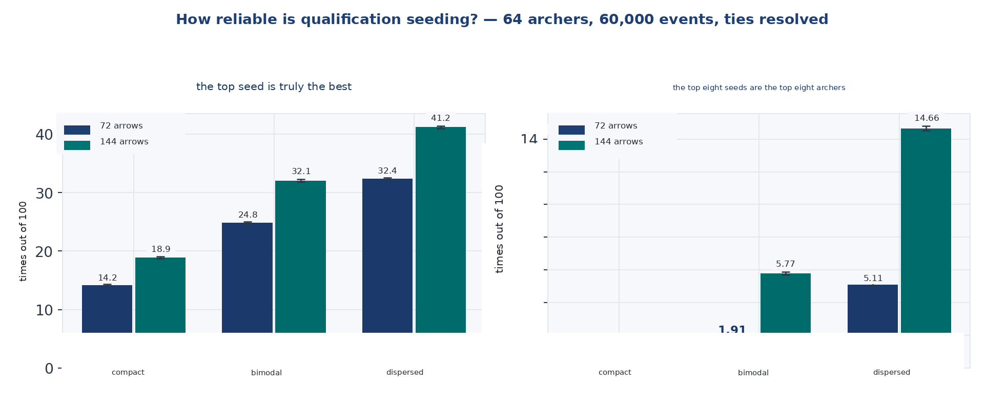 Figure 8 — How reliable the qualification seeding is.