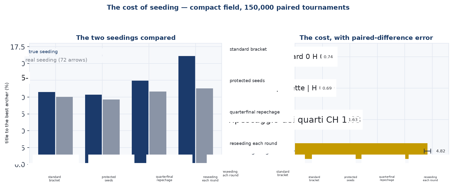 Figure 9 — The toll of seeding.
